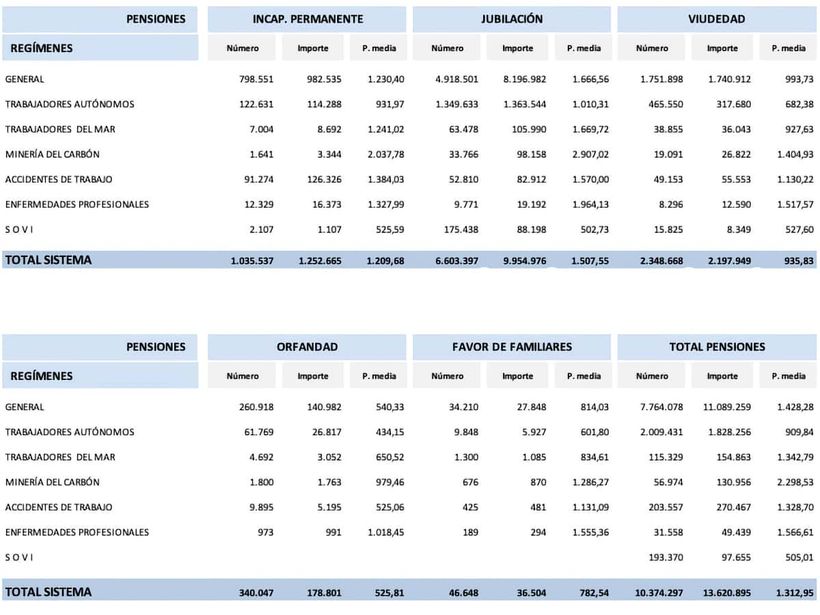 Pensión media de la Seguridad Social