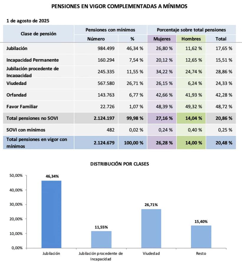 Distribución del complemento a mínimos