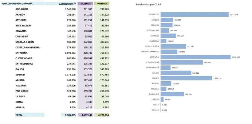 Pensionistas por Comunidades Autónomas