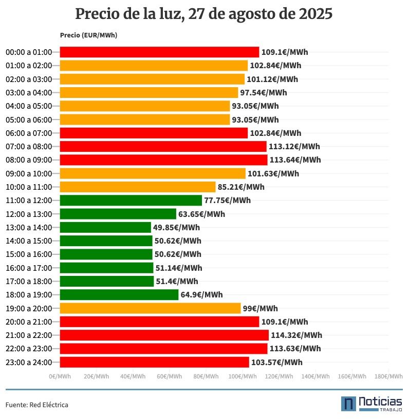 Precio de la luz por horas, miércoles 27 de agosto de 2025