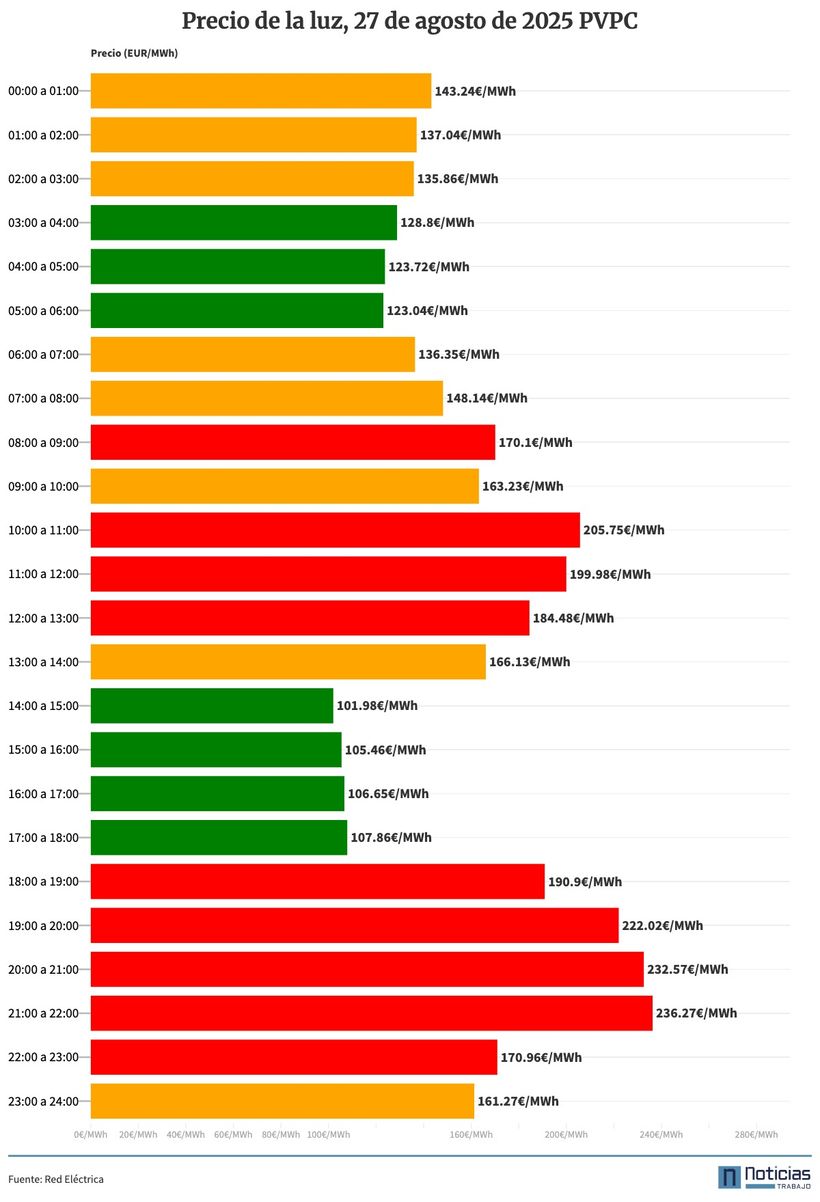 Gráfico con el precio de la luz del 27 de agosto de 2025 por horas en el PVPC
