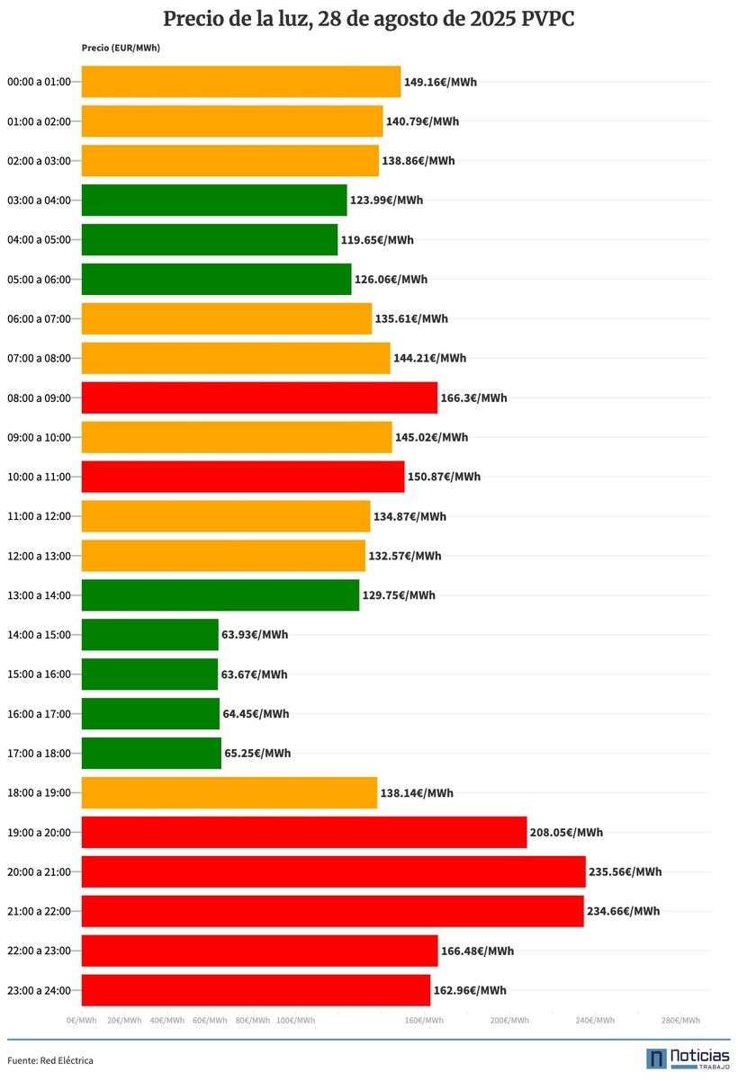 Gráfico con el precio de la luz por horas dentro del PVPC del 28 de agosto de 2025