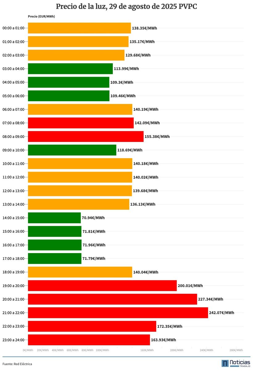 Gráfico con el precio de la luz por horas del 29 de agosto de 2025 en el PVPC