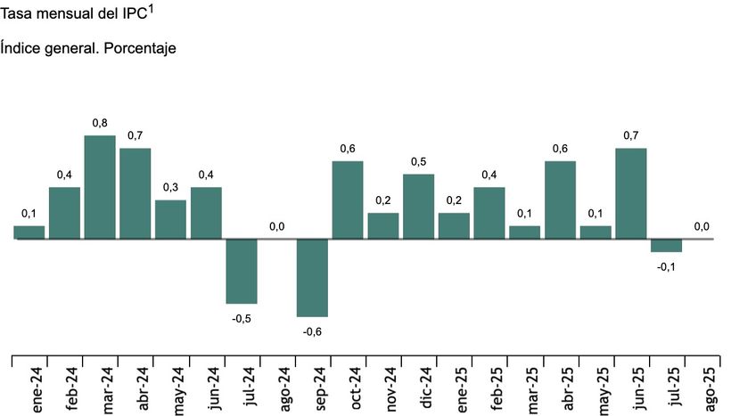 Evolución mensual del IPC