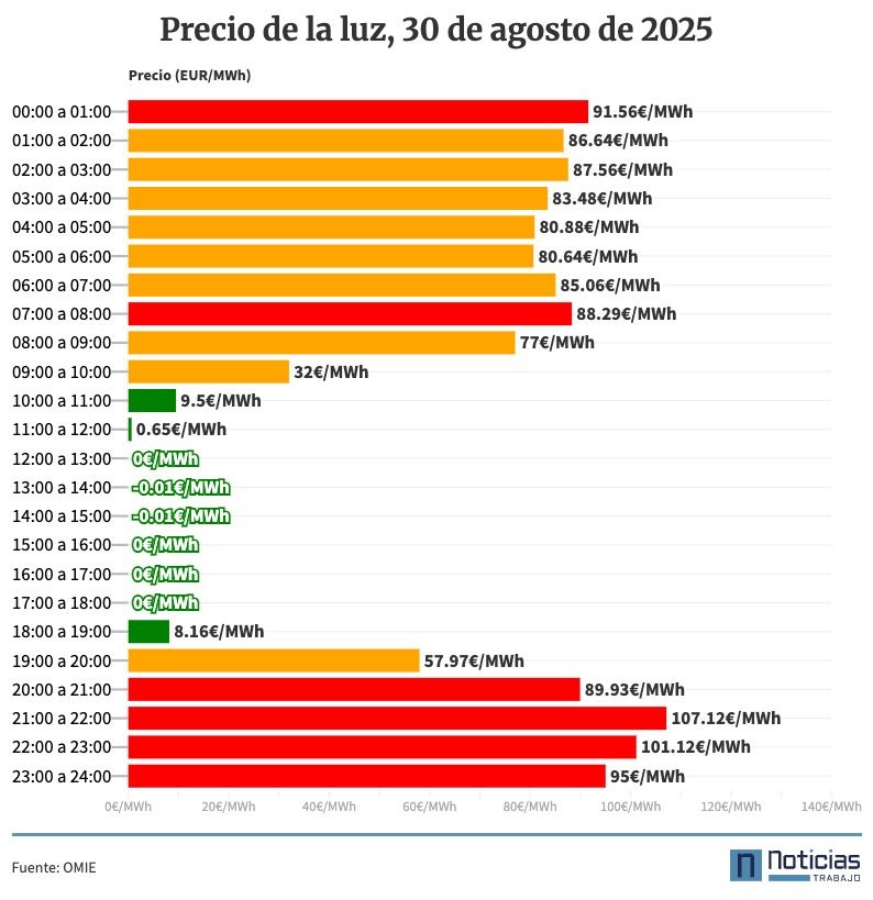 Precio de la luz hora a hora 30 de agosto de 2025
