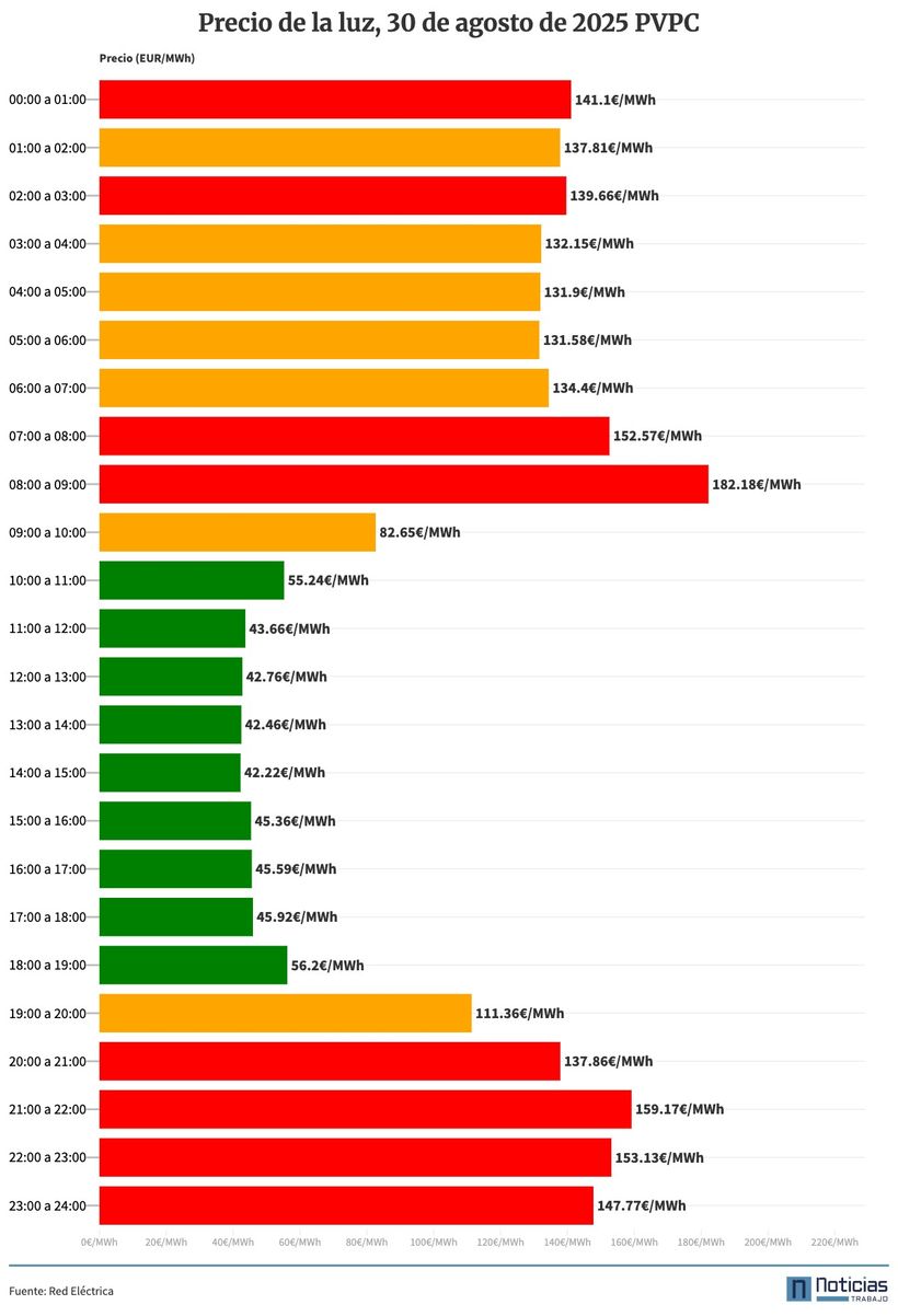 Gráfico con el precio de la luz por horas del 30 de agosto de 2025 en el PVPC