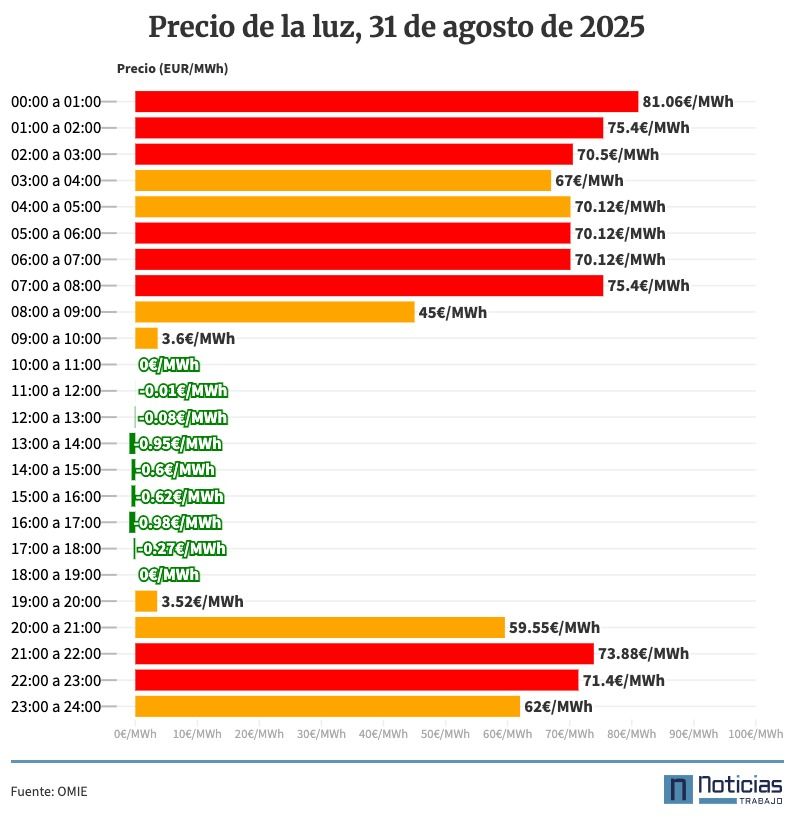 Precio de la luz por horas, 31 de agosto de 2025