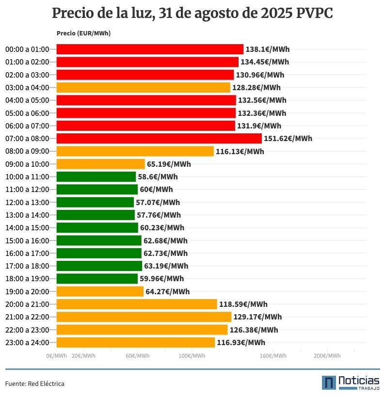 Precio de la luz por horas, 31 de agosto de 2025