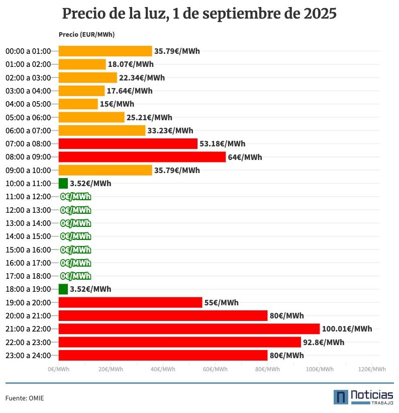 Precio de la luz por horas, 1 de septiembre de 2025