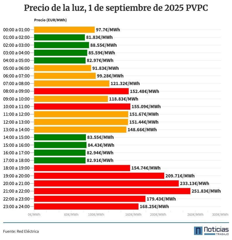Precio de la luz por horas, 1 de septiembre de 2025
