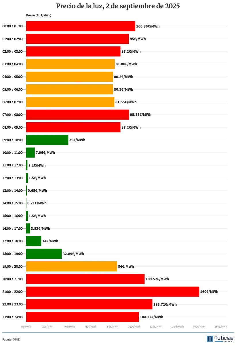 Gráfico con el precio de la luz por horas del 2 de septiembre de 2025 en el mercado mayorista
