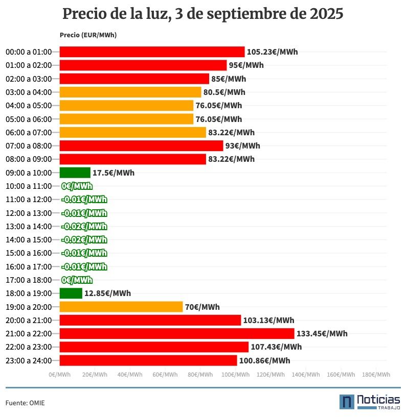 Precio de la luz por horas, 3 de septiembre de 2025
