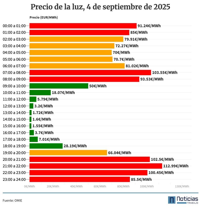 Precio de la luz por horas, jueves 4 de septiembre de 2025
