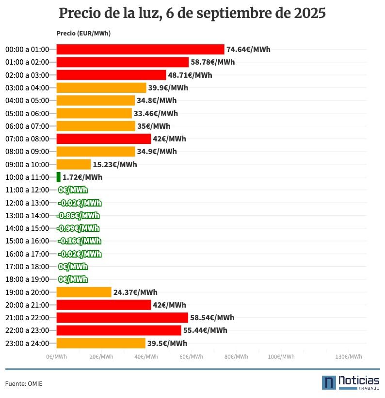 Precio de la luz por horas, 6 de septiembre de 2025