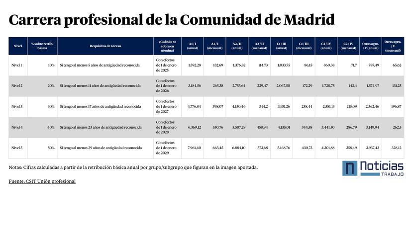 Carrera profesional de la Comunidad de Madrid