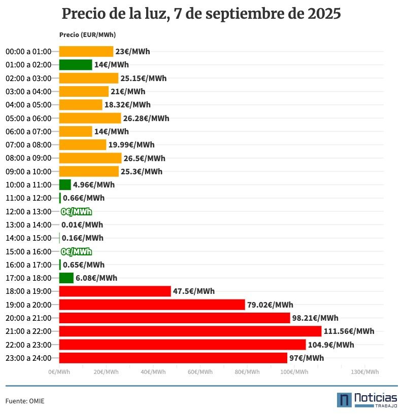 Precio de la luz por horas, 7 de septiembre de 2025