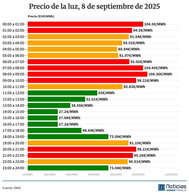 Precio de la luz por horas, 8 de septiembre de 2025