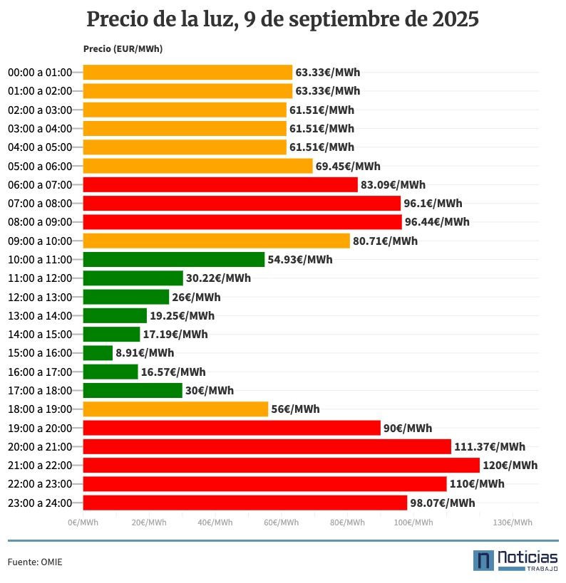 Precio de la luz por horas, 9 de septiembre de 2025