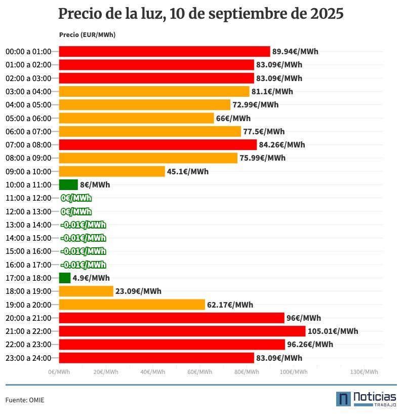 Precio de la luz por horas, 10 de septiembre de 2025