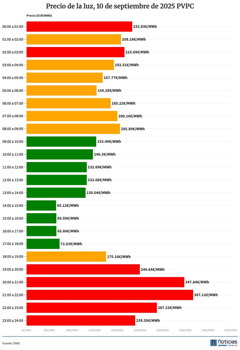 Gráfico con el precio de la luz por horas del 10 de septiembre de 2025 en el PVPC