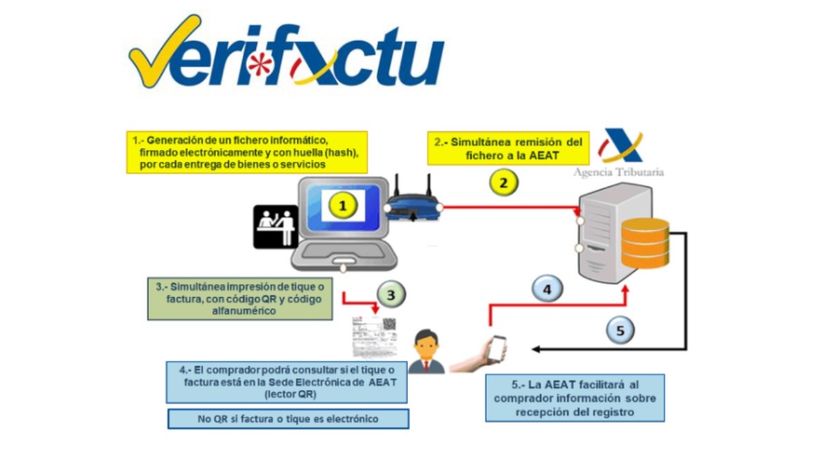 Esquema de VeriFactu de Odoo