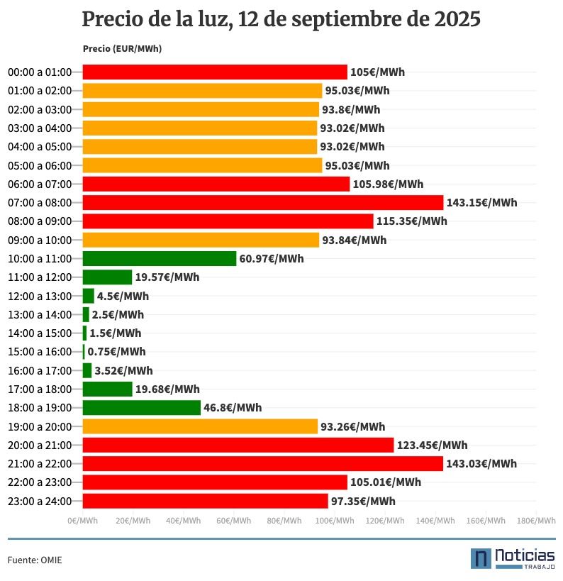Precio de la luz por horas, 12 de septiembre de 2025