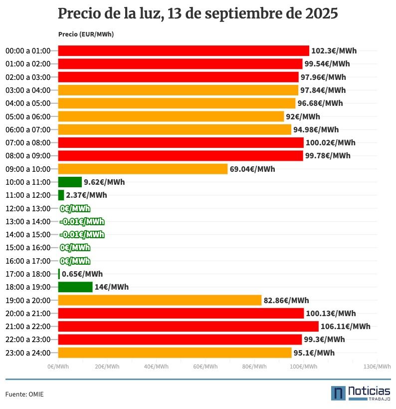 Precio de la luz por horas, sábado 13 de septiembre de 2025