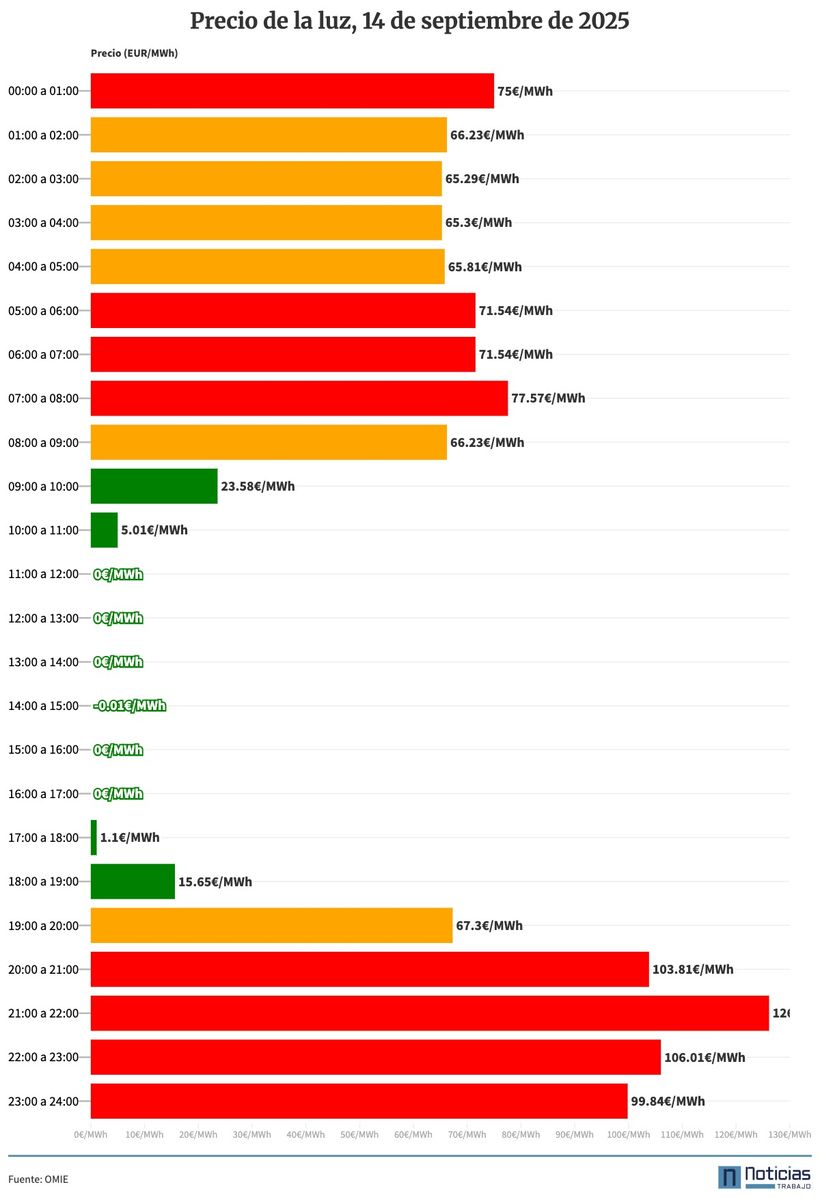 Gráfico con el precio de la luz por horas del 14 de septiembre de 2025 en el mercado mayorista