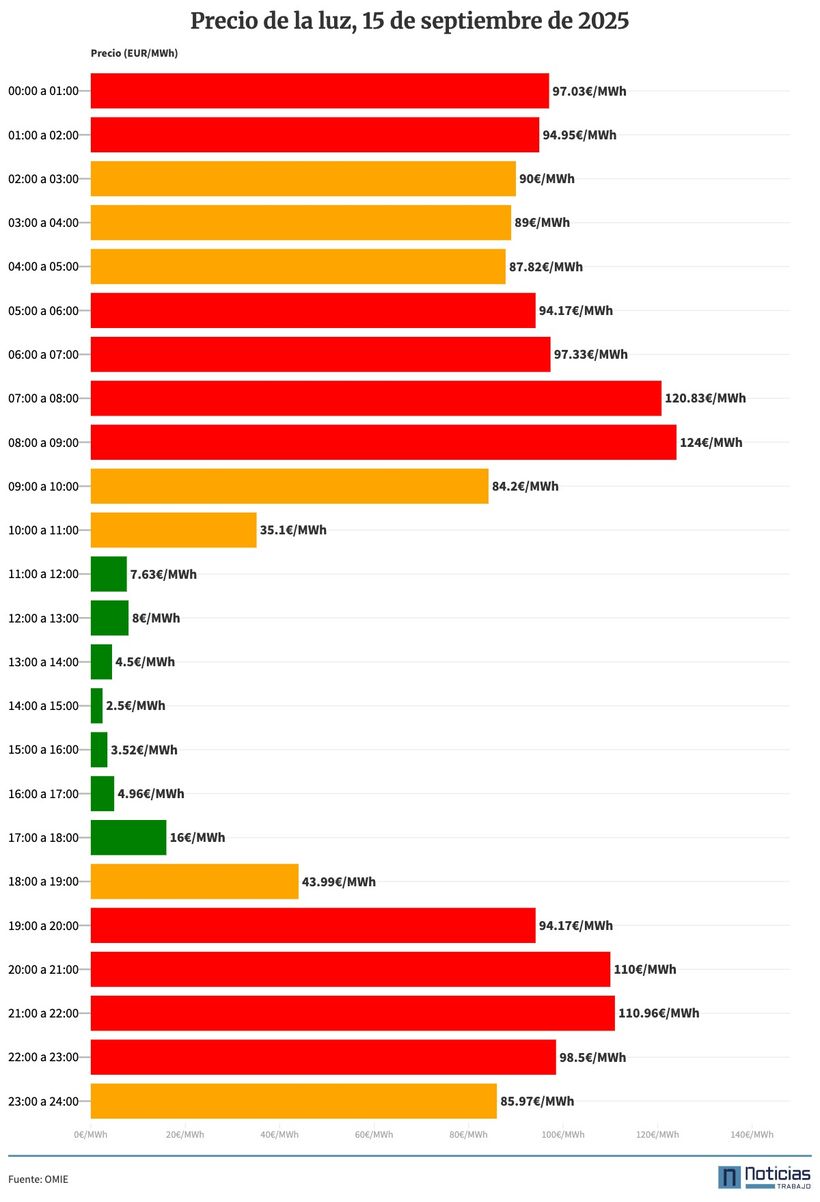 Gráfico con el precio de la luz por horas del 15 de septiembre de 2025 en el mercado mayorista