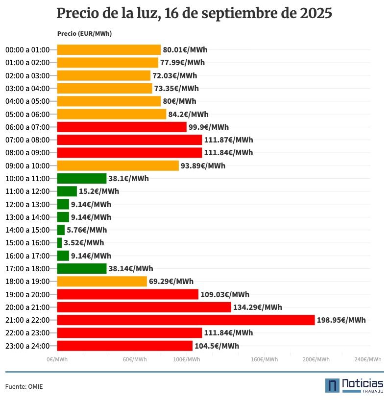 Precio de la luz por horas, 16 de septiembre de 2025