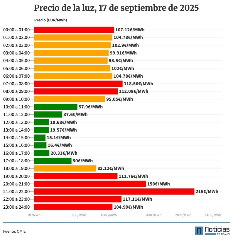 Precio de la luz por horas, 17 de septiembre de 2025