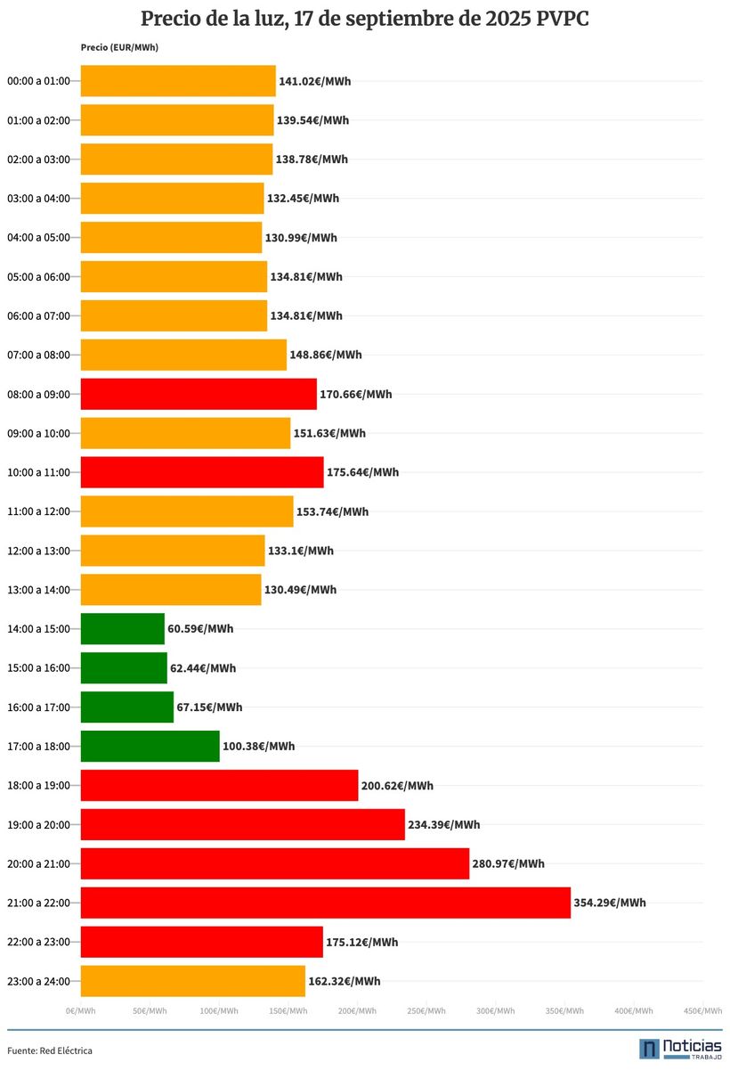 PVPC luz del 17 de septiembre de 2025