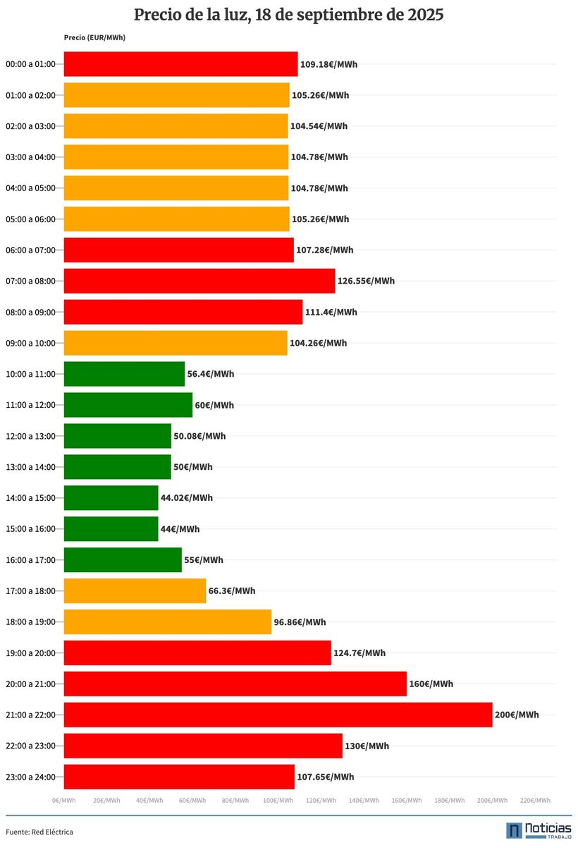 Gráfico con el precio de la luz por horas del 18 de septiembre de 2025 en el mercado mayorista