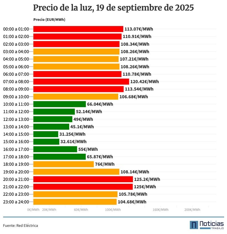 Precio de la luz por horas, 19 de septiembre de 2025