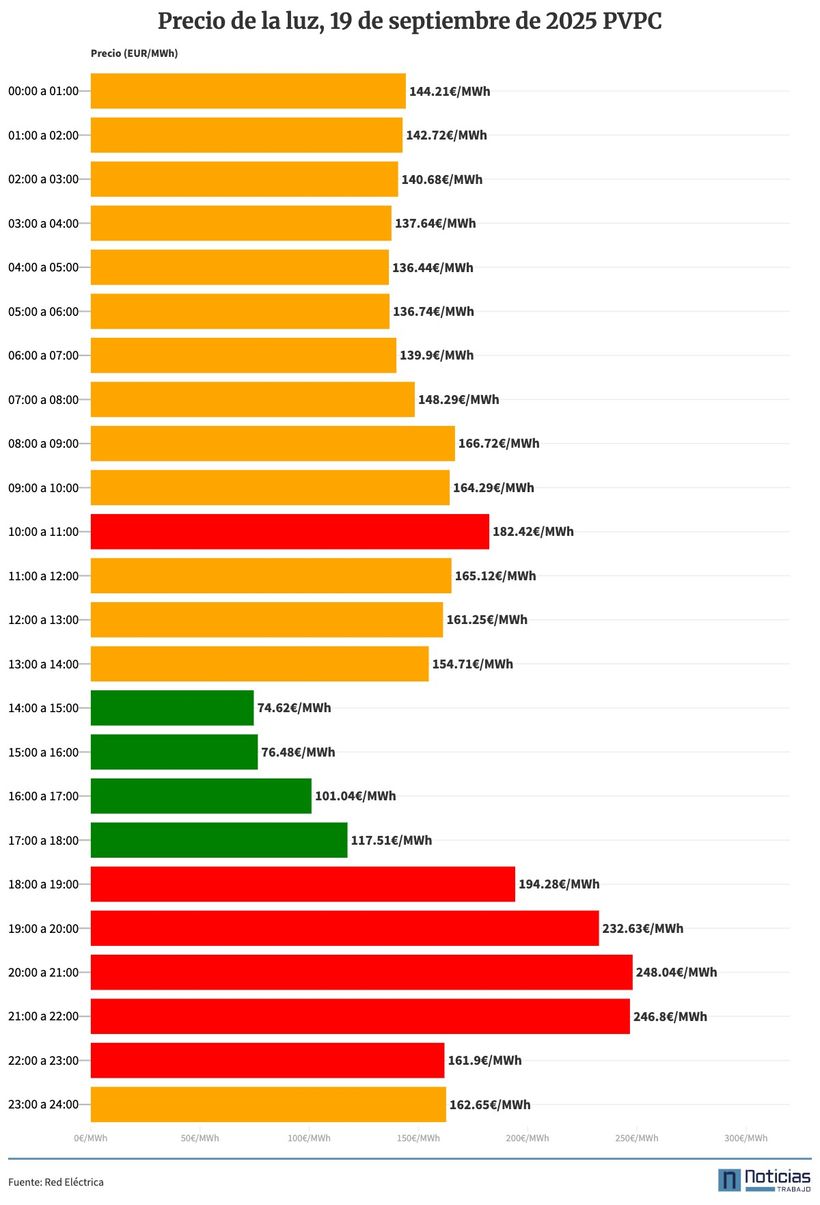 PVPC del 19 de septiembre de 2025