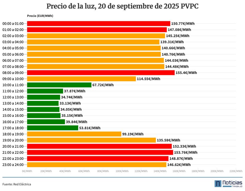 PVPC luz del 20 de septiembre de 2025