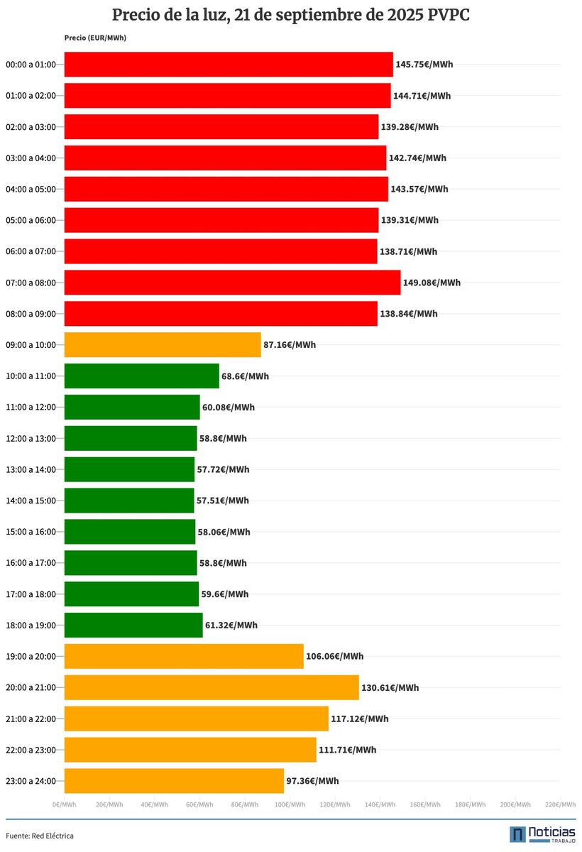 PVPC luz del 21 de septiembre de 2025