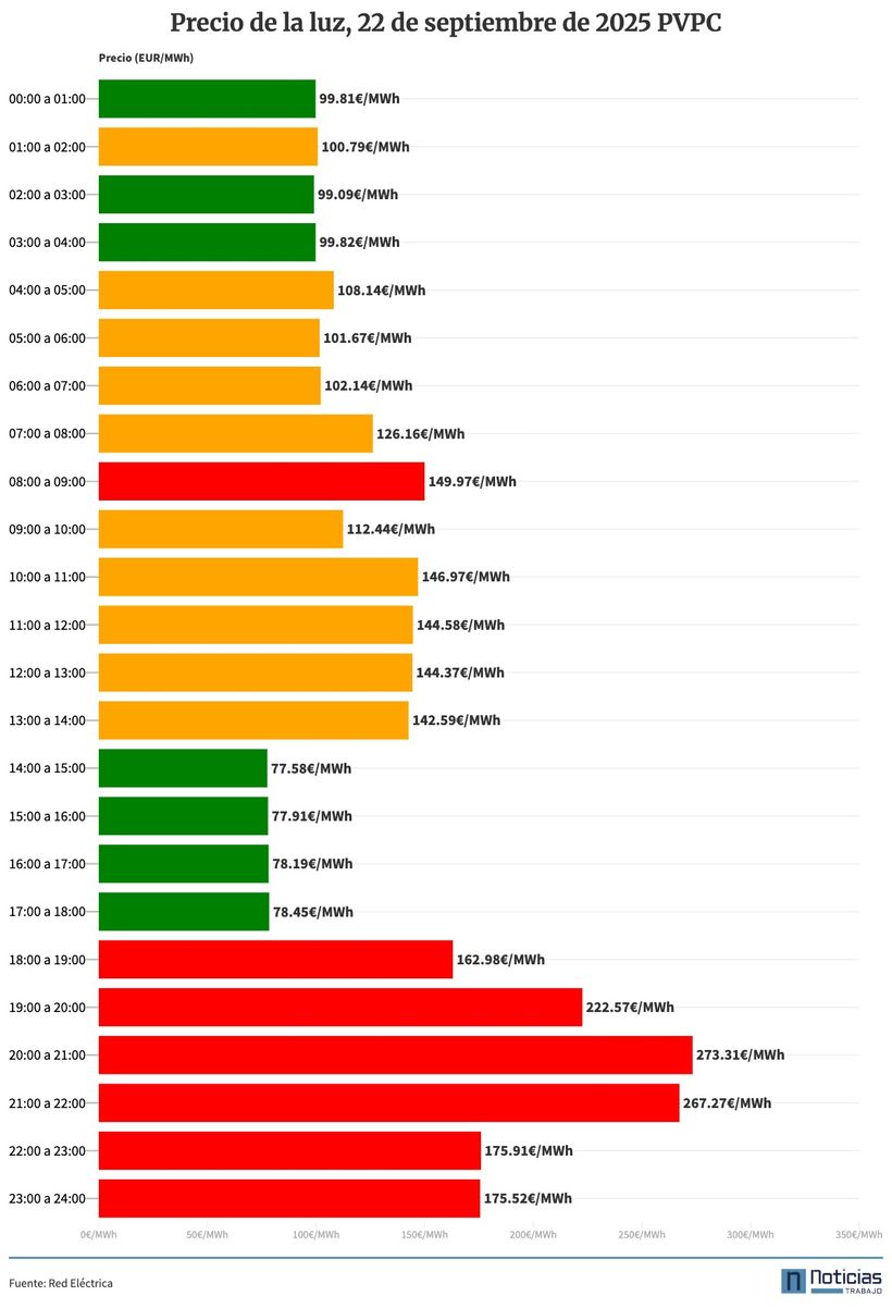 PVPC luz 22 de septiembre de 2025