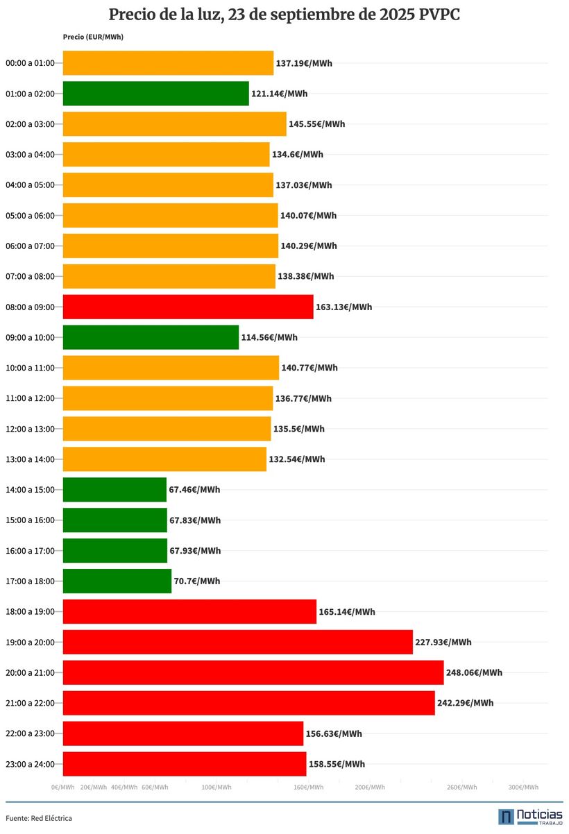 Gráfico con el precio de la luz por horas del 23 de septiembre de 2025 en el PVPC