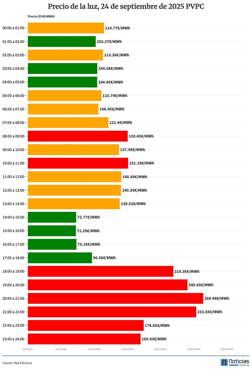 Gráfico con el precio de la luz por horas del 24 de septiembre de 2025 en el PVPC