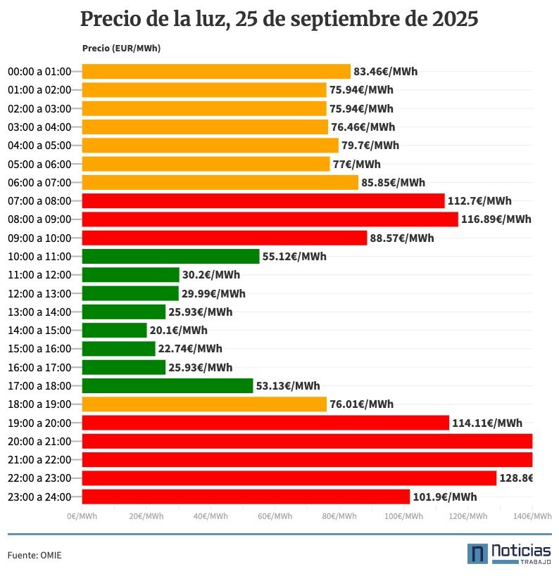 Precio de la luz por horas, 25 de septiembre de 2025