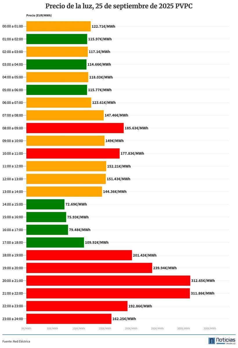 Gráfico con el precio de la luz por horas del 25 de septiembre de 2025 en el PVPC