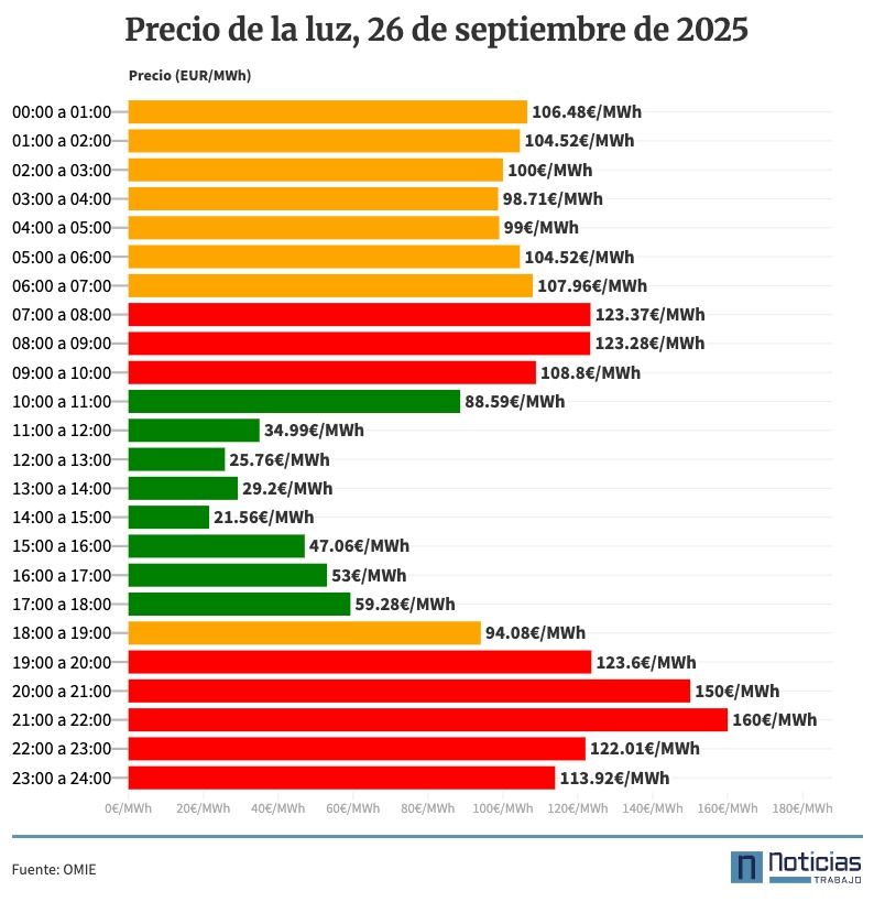 Precio de la luz por horas, 26 de septiembre de 2025