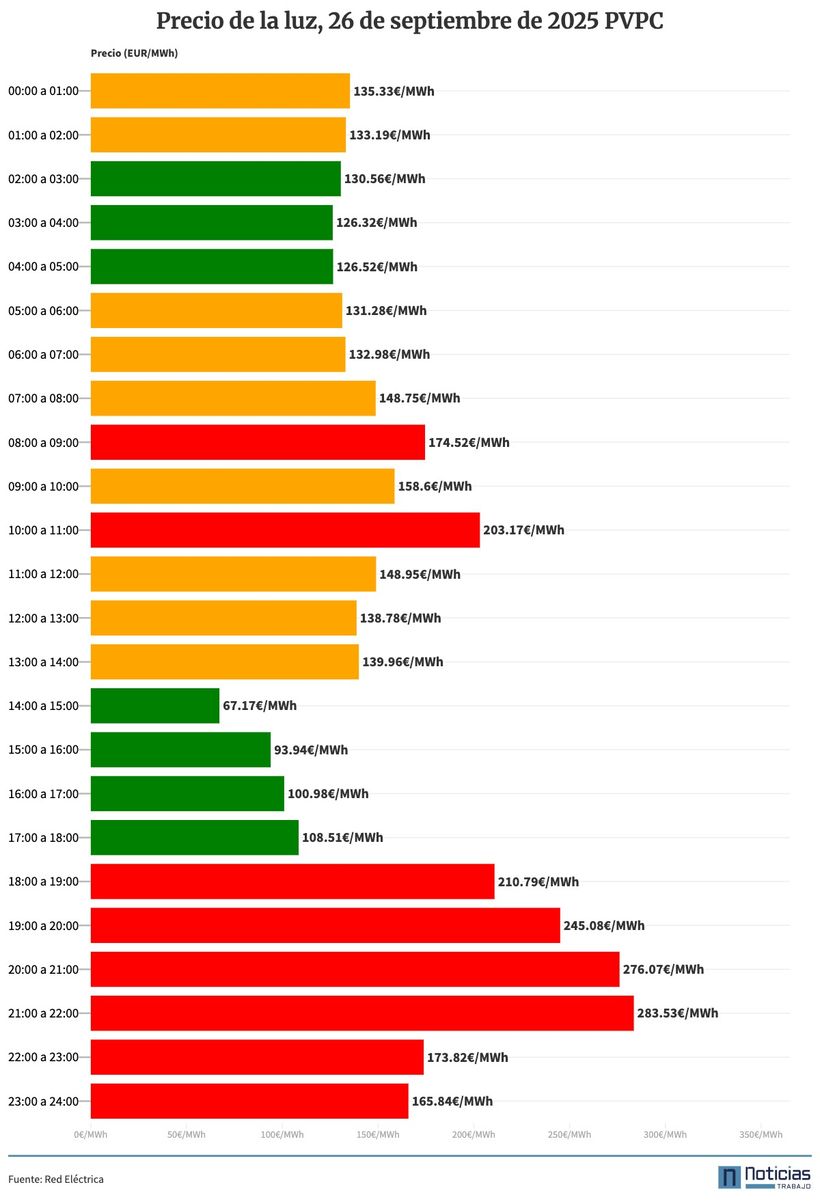 Gráfico con el precio de la luz por horas del 26 de septiembre de 2025 en el PVPC