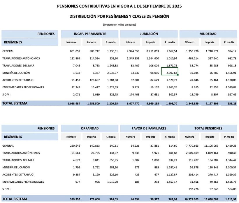 Pensiones distribuidas por regímenes y clases de pensión