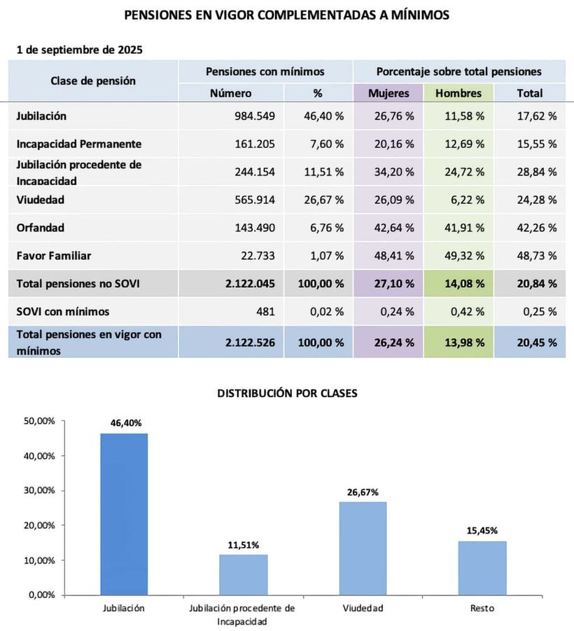 Pensión que cobran el complemento a mínimos