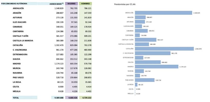 Pensiones por Comunidades Autónomas