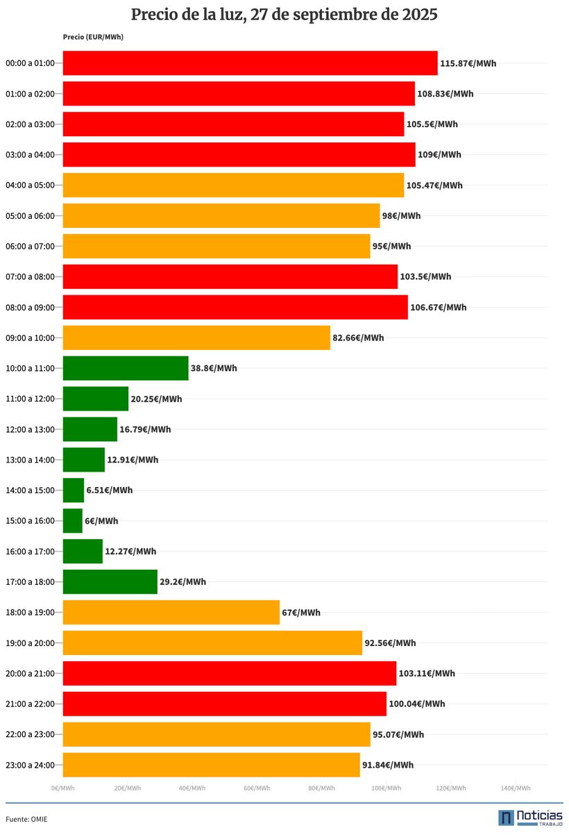 Precio de la luz del 27 de septiembre de 2025