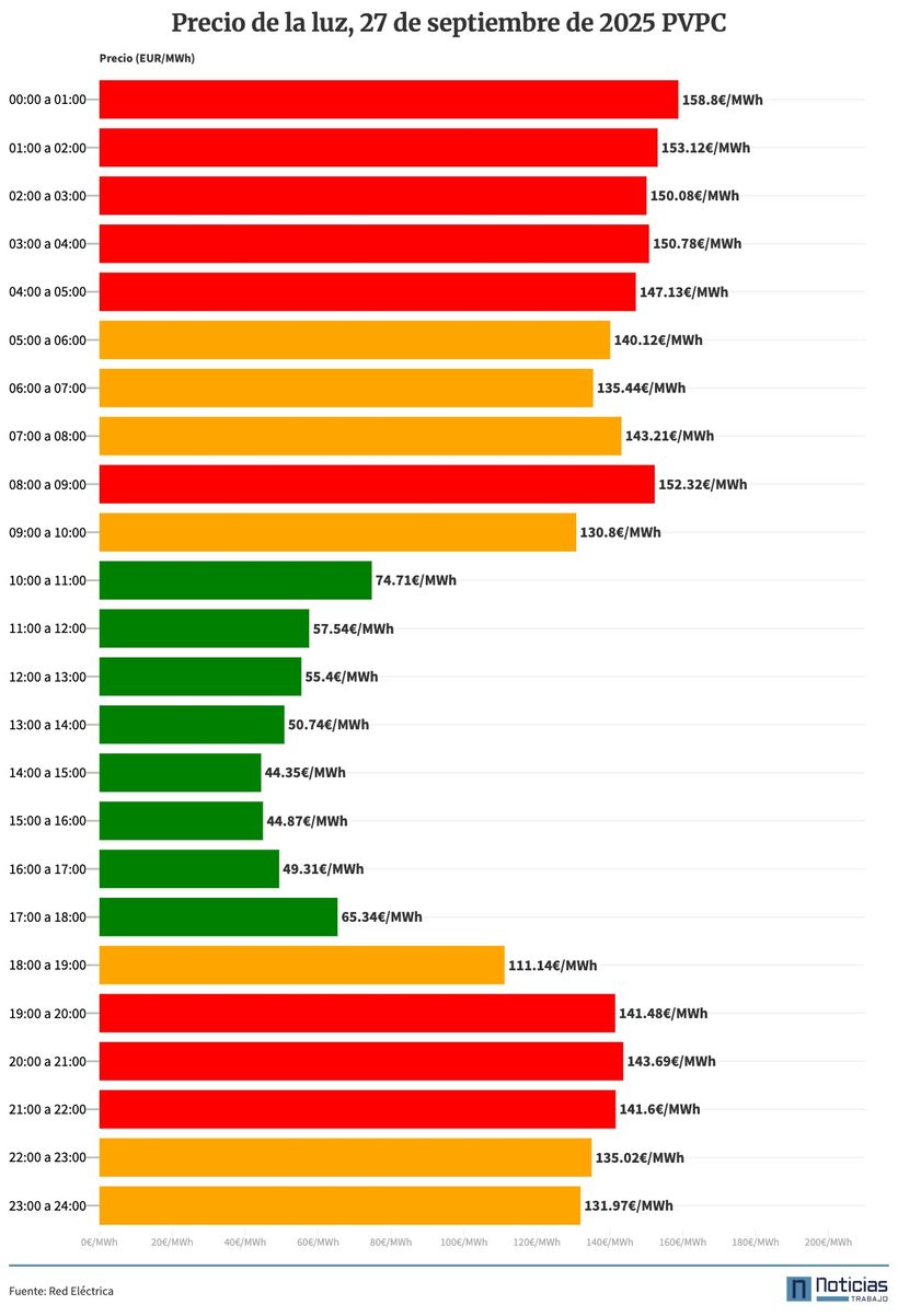 Gráfico con el precio de la luz del 27 de diciembre de 2025 por horas en el PVPC