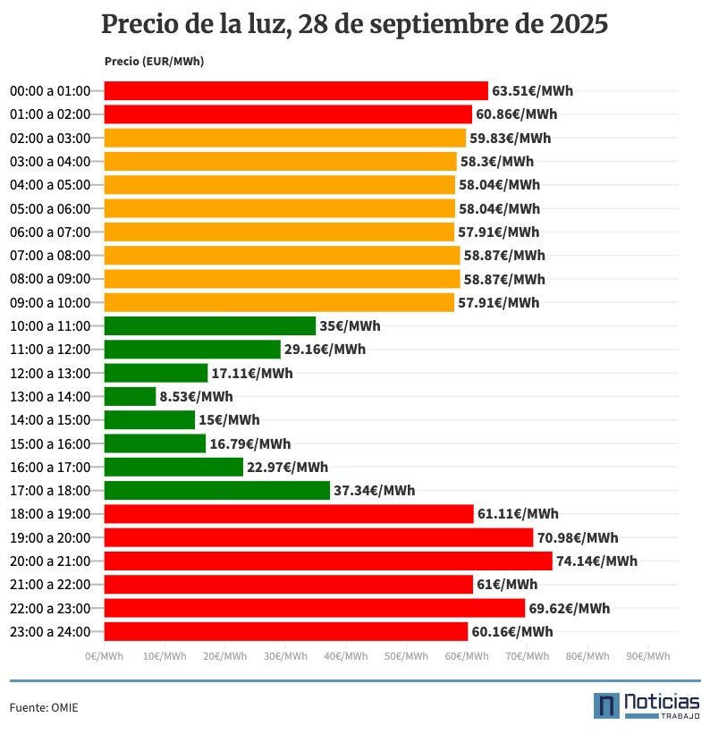 Precio de la luz por horas, 28 de septiembre de 2025